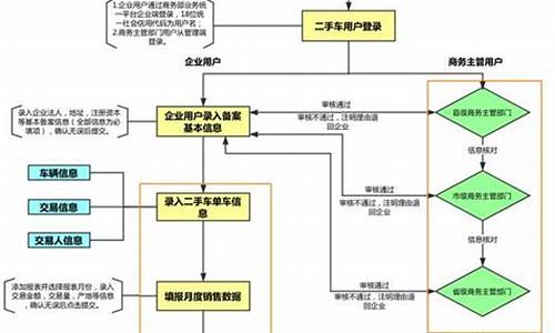 二手车电子交易流程详解,二手车交易电子档案