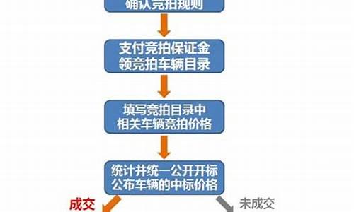 天津二手车拍卖平台app_天津二手车拍卖流程及费用