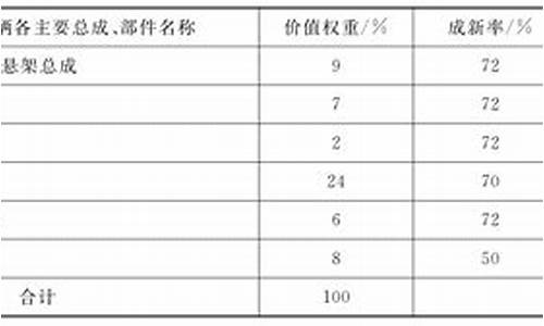 二手车重置成本价,二手车重置成本法步骤