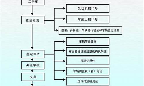 二手车行流程-二手车介绍流程